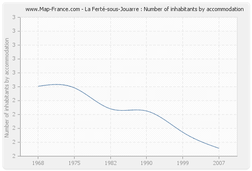 La Ferté-sous-Jouarre : Number of inhabitants by accommodation